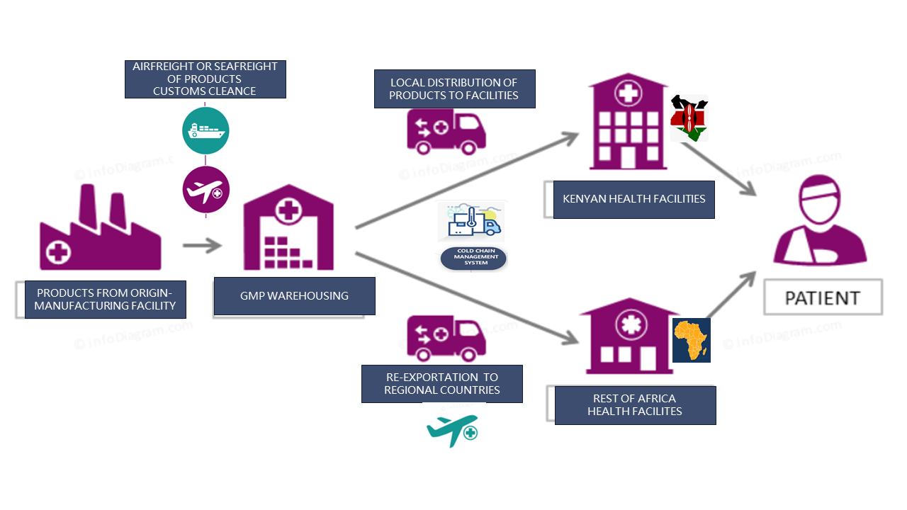 Warehousing and distribution process: products from origin manufacturing facility, airfreight or seafreight with customs clearance, into GMP warehousing with cold chain management system, local distribution to Kenyan health facilities or re-exportation to regional countries and rest-of-Africa health facilities, to the patient